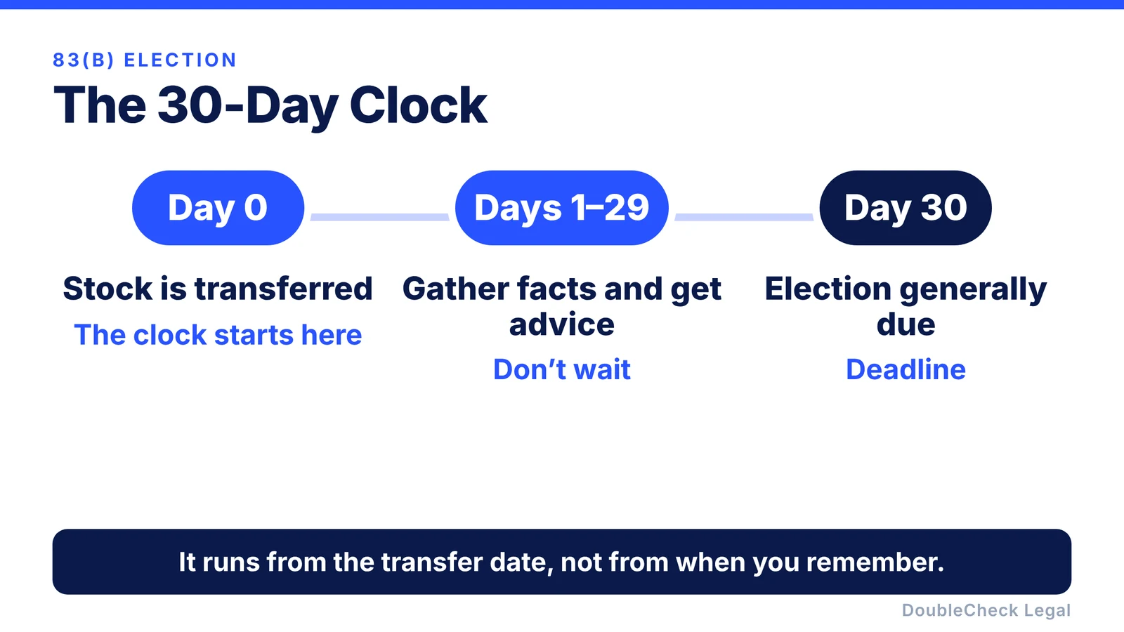 The 30-day clock: Day 0 the stock is transferred, days 1 to 29 gather facts and get advice, day 30 the election is generally due