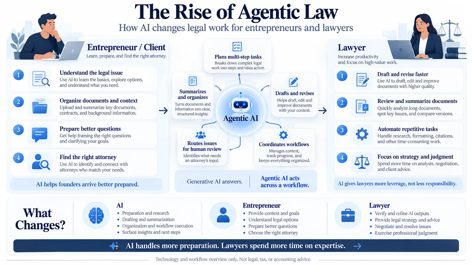 The Rise of Agentic Law: how AI changes legal work for entrepreneurs and lawyers. Entrepreneurs use AI to understand their legal issue, organize documents, prepare better questions, and find the right attorney. Agentic AI plans multi-step tasks, drafts and revises, summarizes and organizes, routes issues for human review, and coordinates workflows. Lawyers use AI to draft and revise faster, review and summarize documents, automate repetitive tasks, and focus on strategy and judgment. AI handles more preparation; lawyers spend more time on expertise.