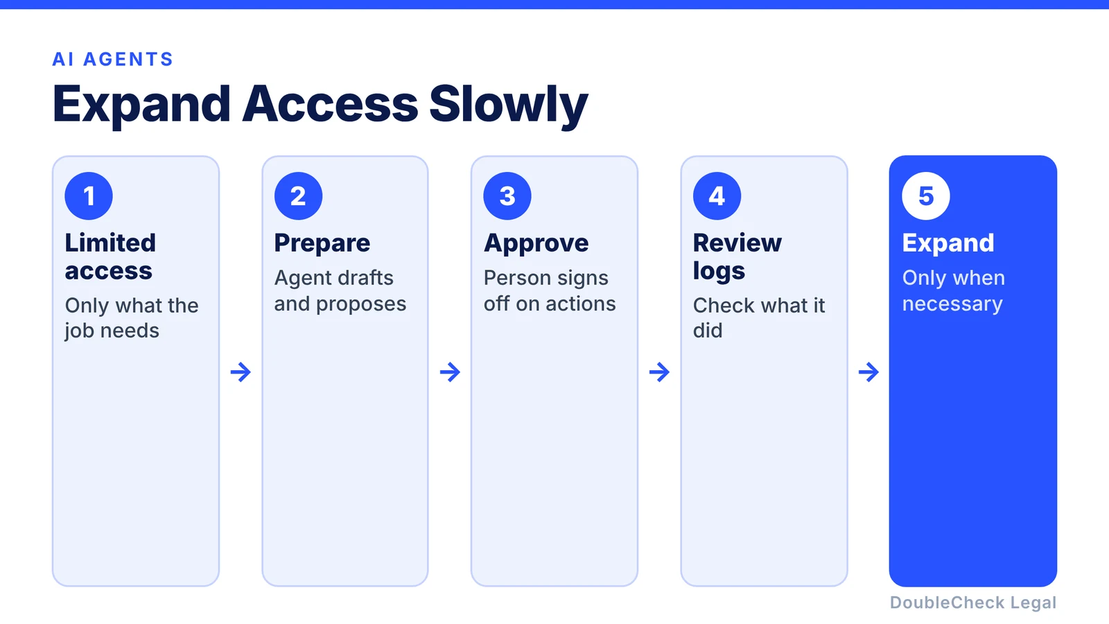 Expand agent access slowly: limited access, then the agent prepares, then a person approves, then review the logs, and expand access only when necessary
