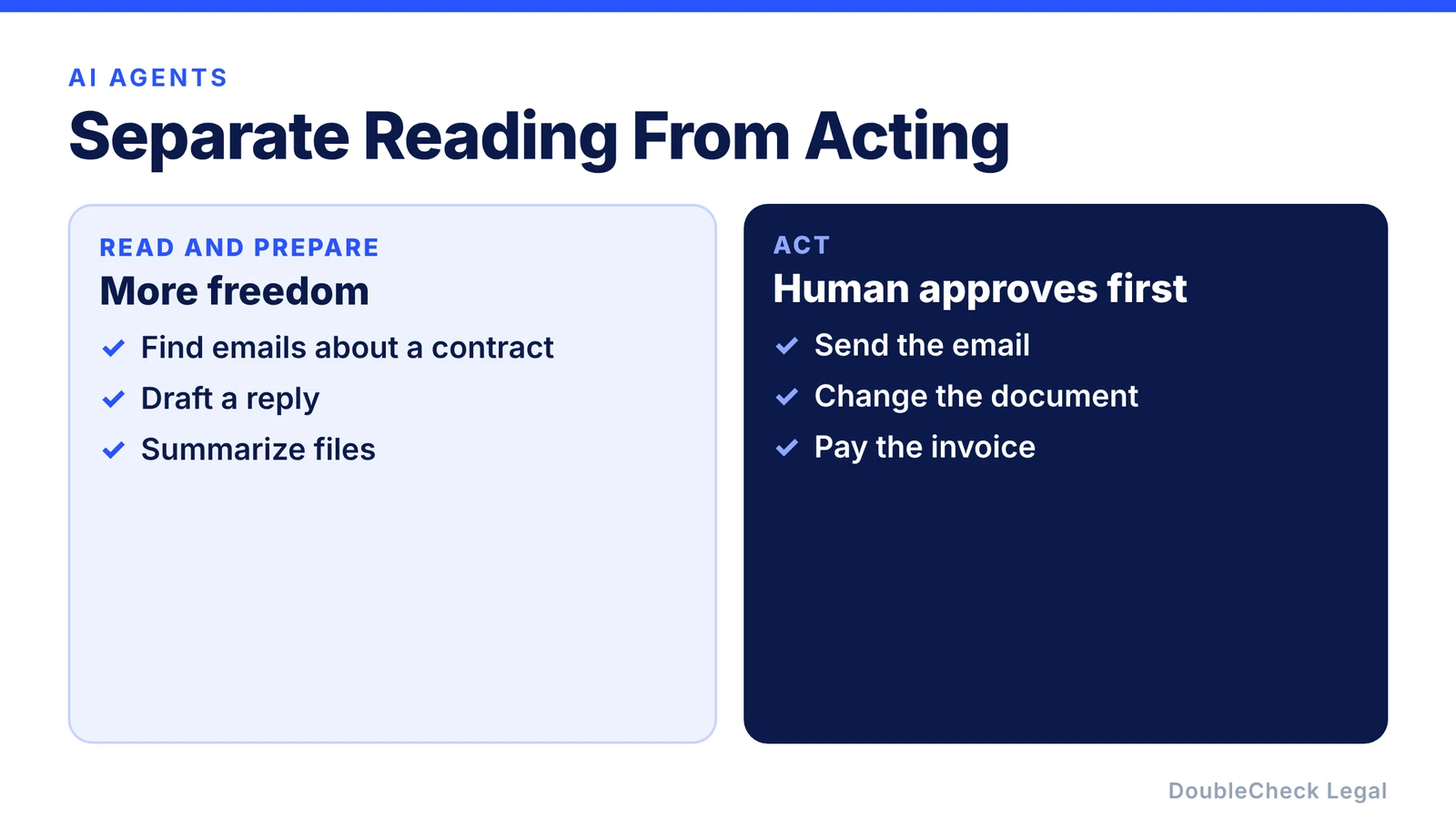 Reading and preparing, such as finding emails, drafting replies, and summarizing files, gets more freedom, while acting, such as sending email, changing a document, or paying an invoice, needs human approval first