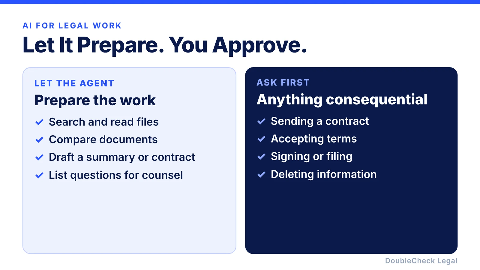 Let the agent prepare the work by searching, comparing, and drafting, but ask first before sending a contract, accepting terms, signing or filing, or deleting information