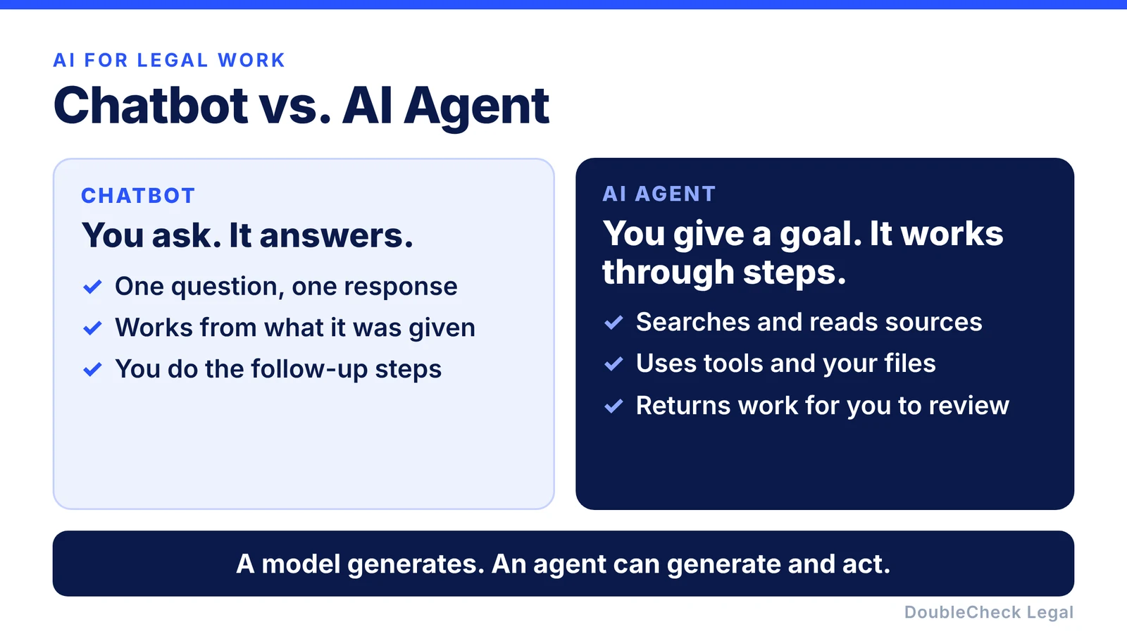A chatbot answers one question at a time, while an AI agent works toward a goal through several steps using tools and your files and returns work for you to review