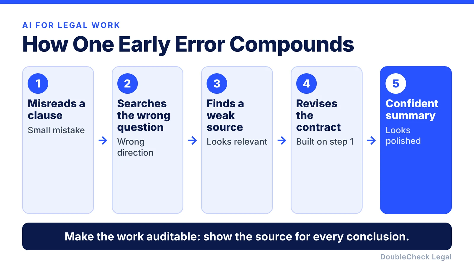 How one early error compounds: the agent misreads a clause, searches the wrong question, finds a weak source, revises the contract on that basis, and produces a confident summary