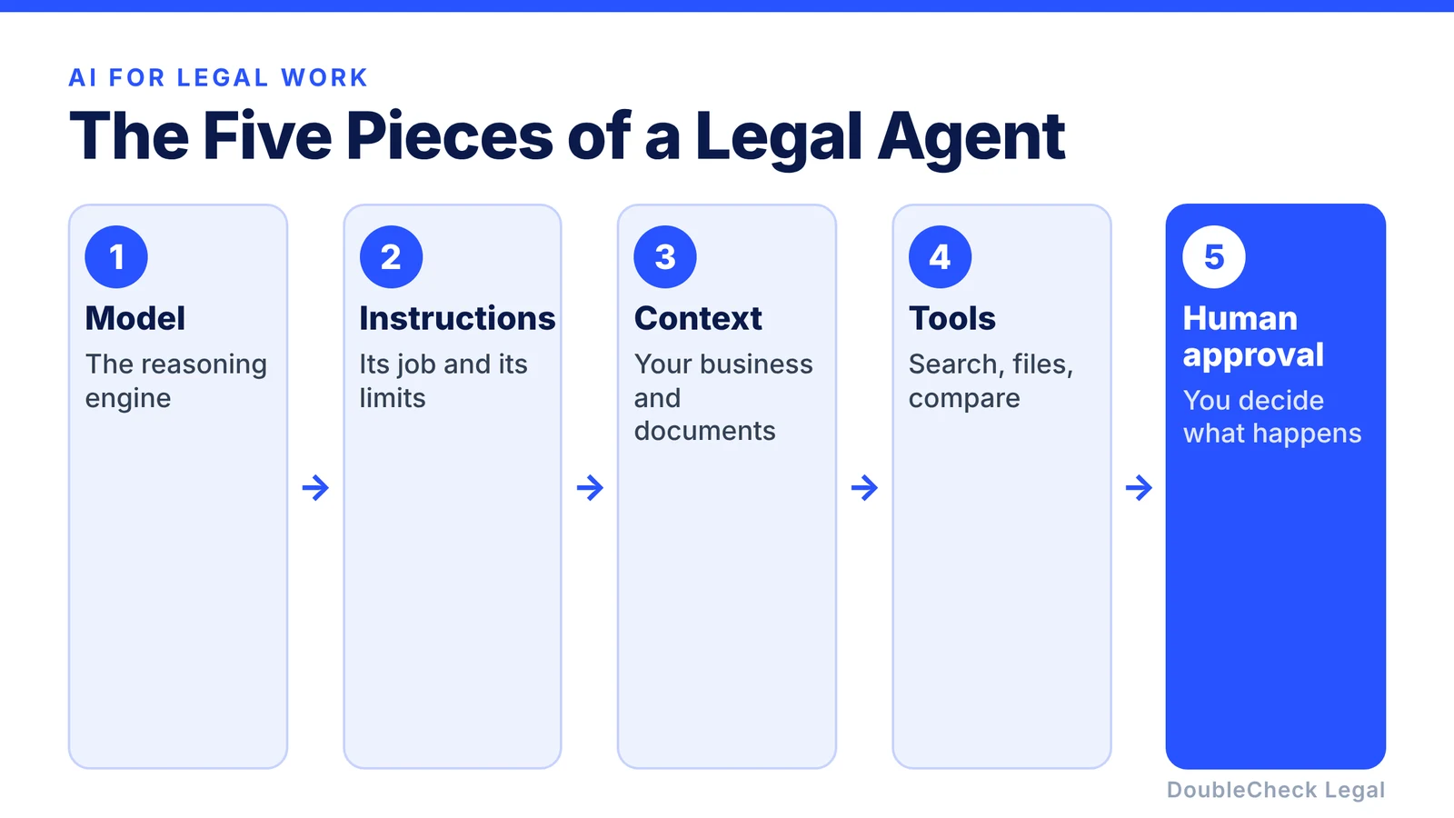 The five pieces of a legal AI agent: the model, instructions, context, tools, and human approval
