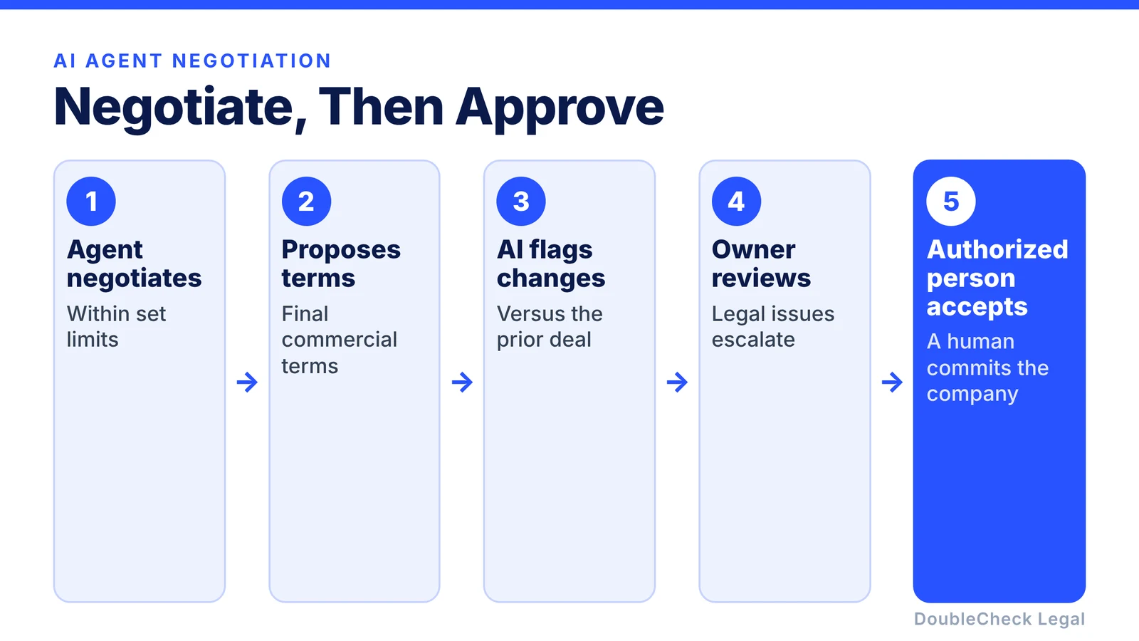 Negotiate, then approve: the agent negotiates within limits, proposes final terms, AI flags changes from the prior deal, the owner reviews and escalates legal issues, and an authorized person accepts