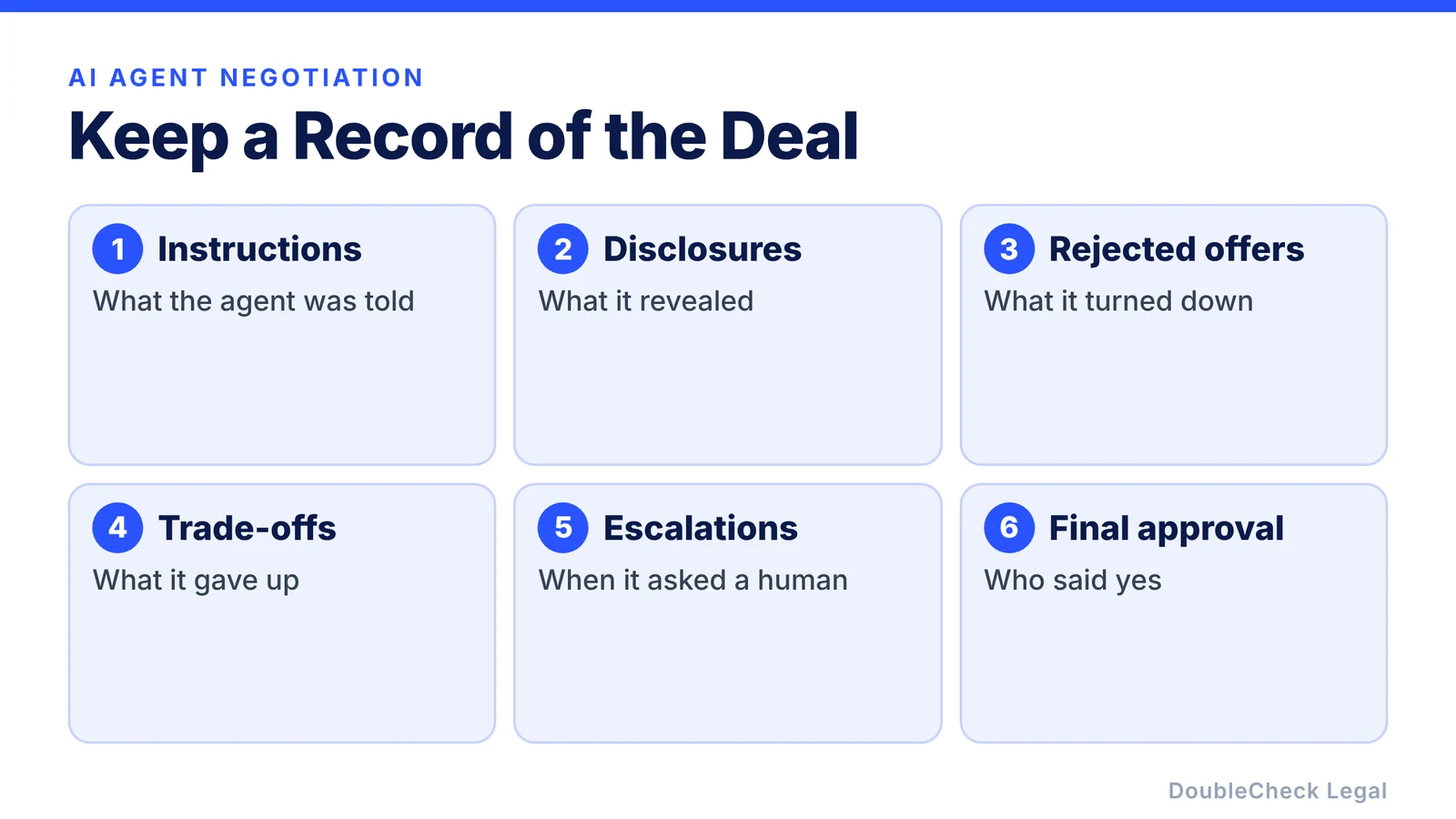 Keep a record of the deal: the agent's instructions, what it disclosed, offers it rejected, trade-offs it made, when it escalated, and who gave final approval