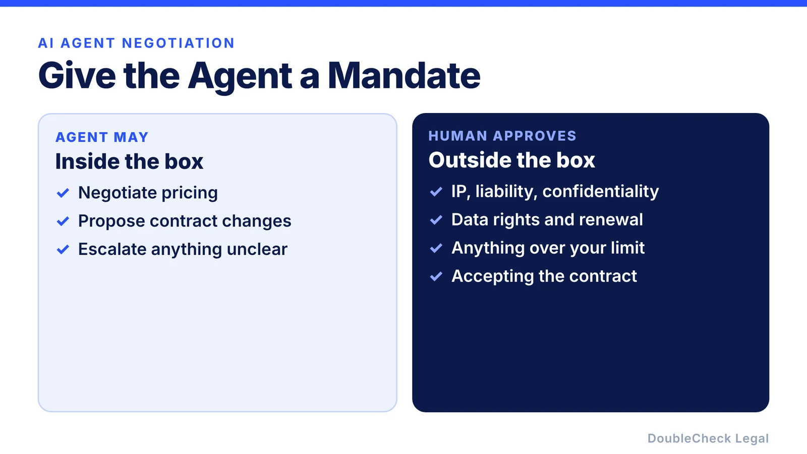 Give the agent a mandate: it may negotiate pricing, propose changes, and escalate unclear items, while a human approves IP, liability, confidentiality, data rights, renewal, anything over your limit, and acceptance of the contract
