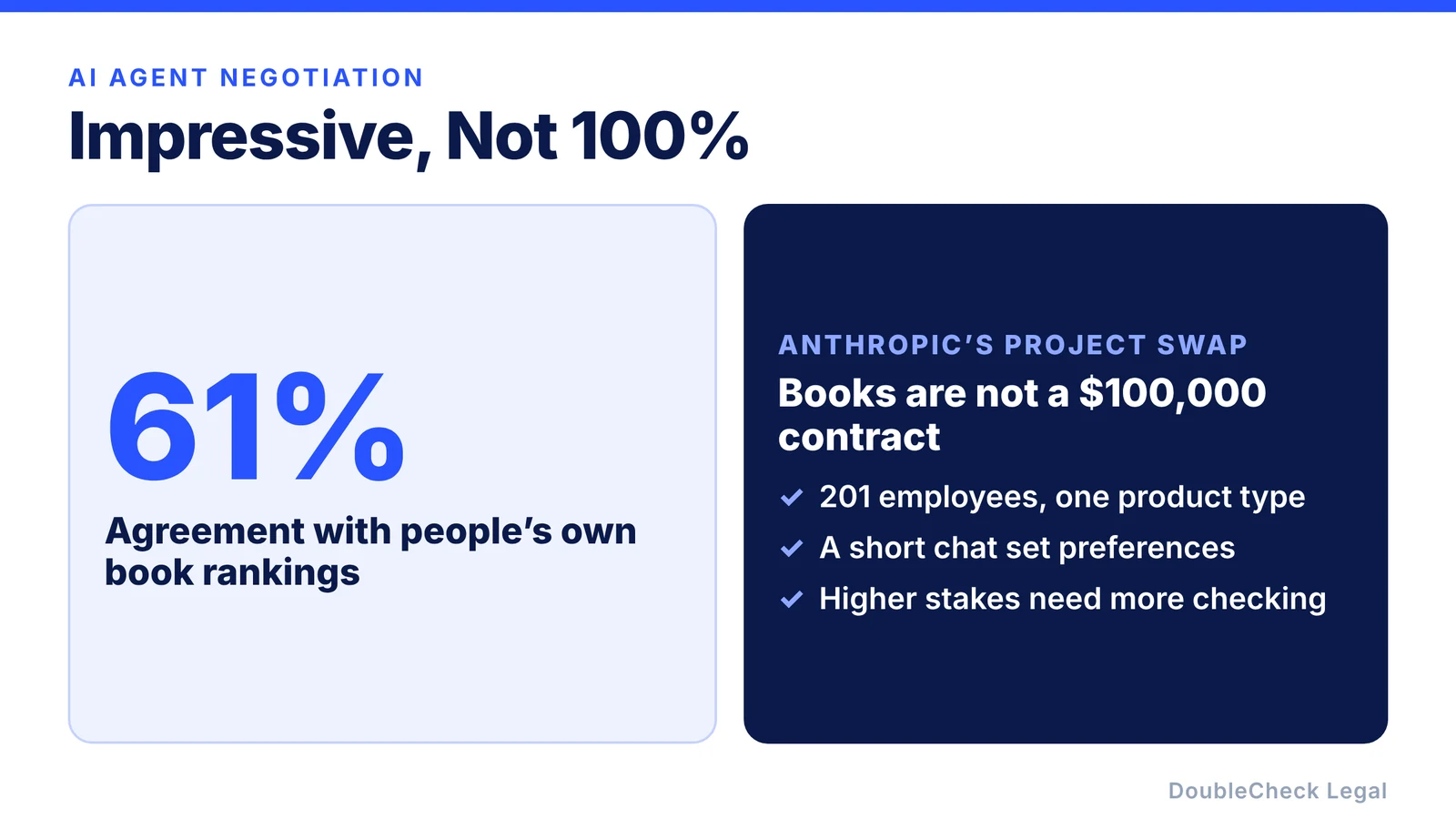 Project Swap: Claude's ranking agreed with participants' own book rankings 61 percent of the time; books are not a 100,000 dollar contract