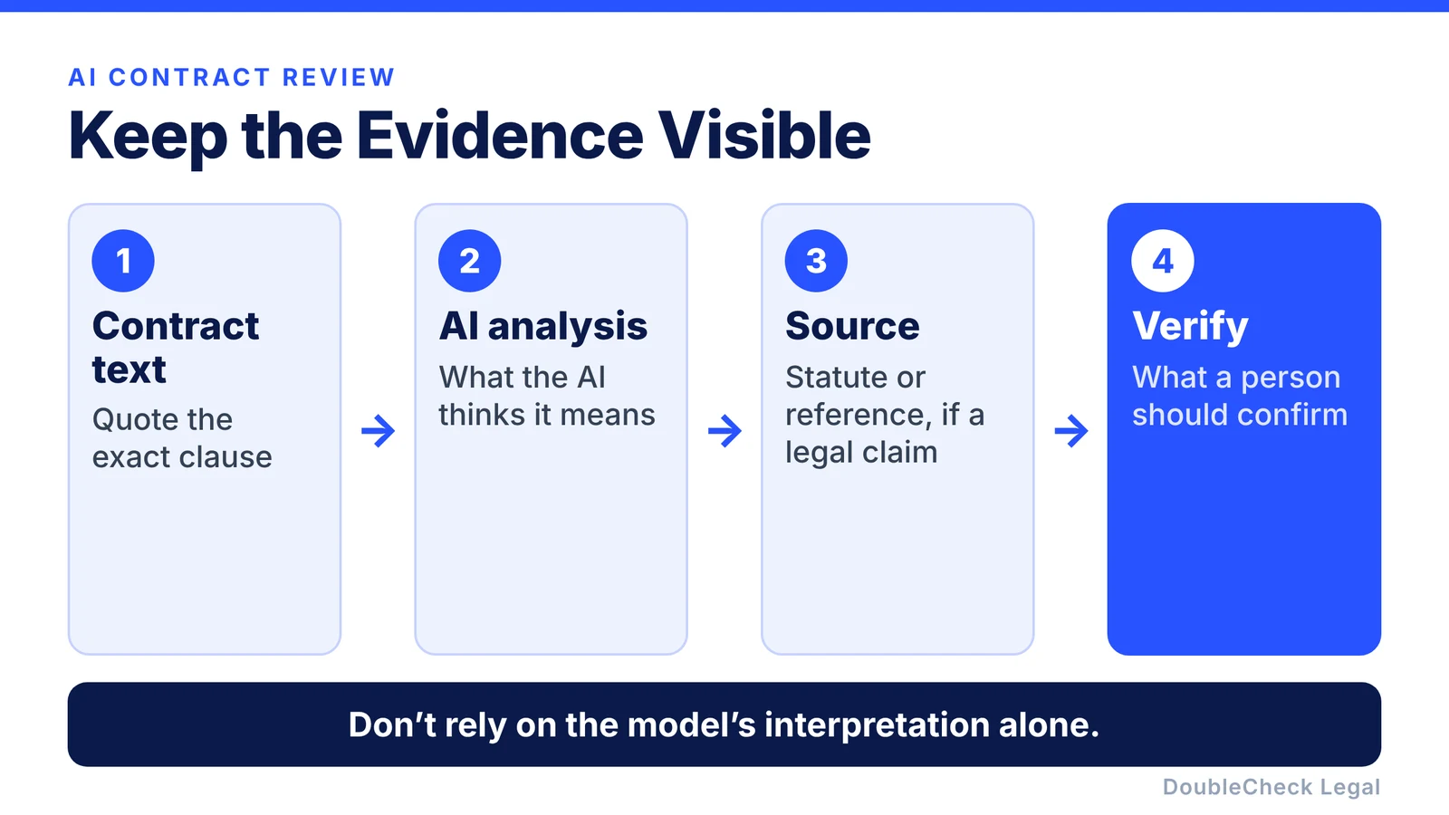 Keep the evidence visible: contract text, AI analysis, source, and what to verify