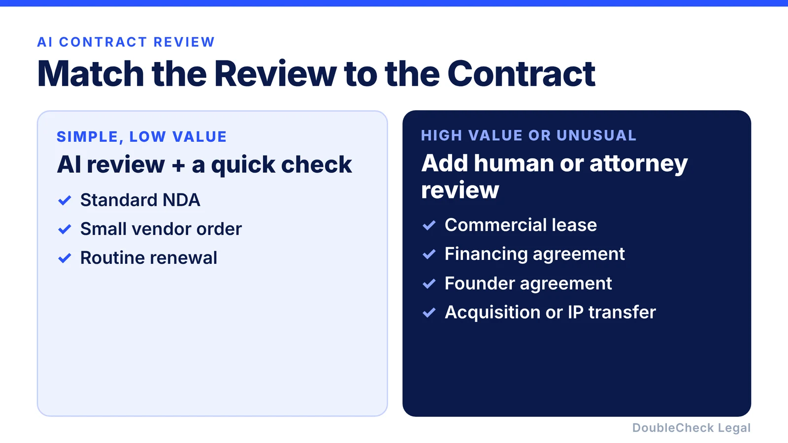 Match the review to the contract: simple low-value contracts need AI review and a quick check; high-value or unusual ones need human or attorney review