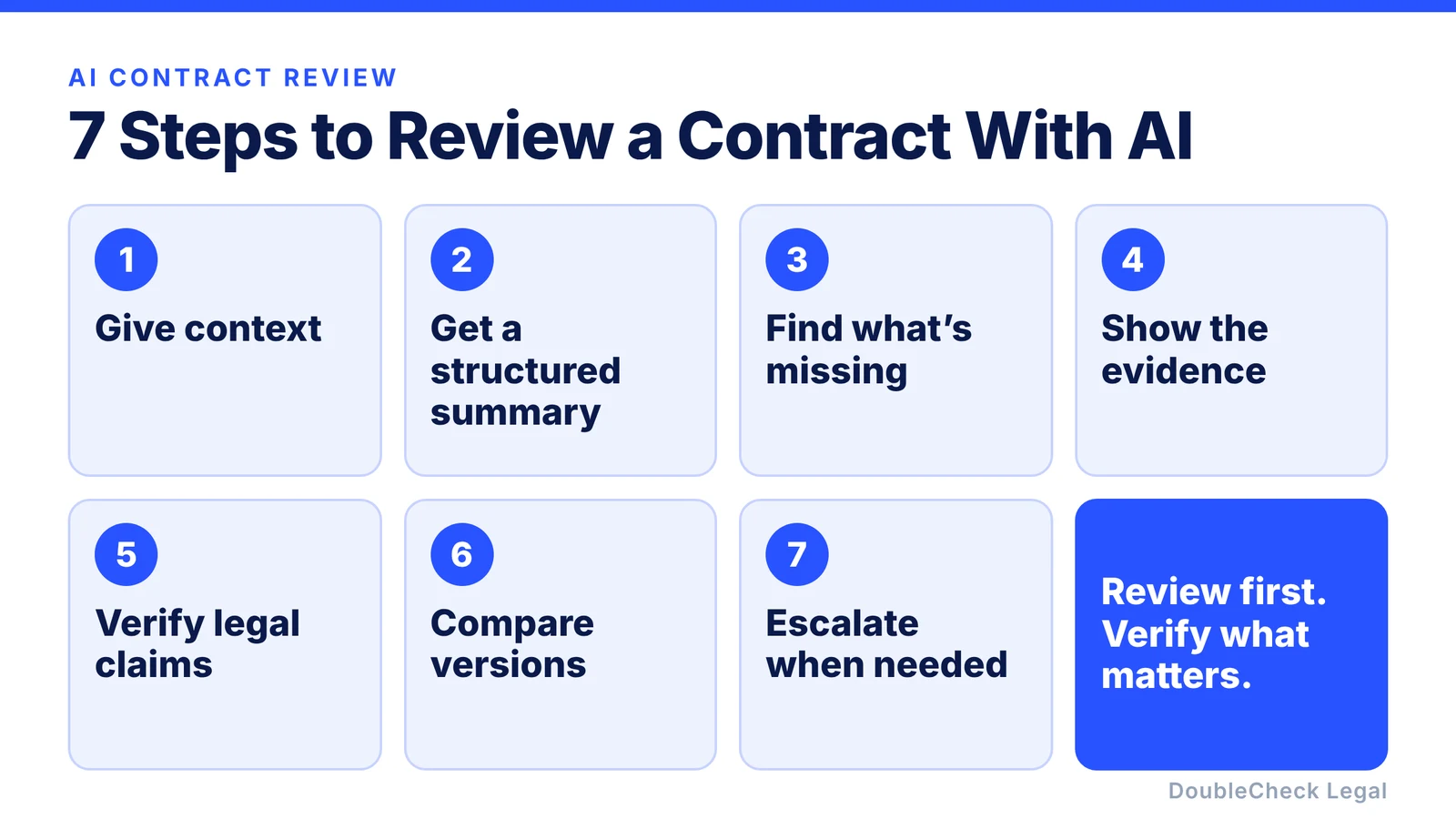 Seven steps to review a contract with AI: give context, get a structured summary, find what is missing, show the evidence, verify legal claims, compare versions, escalate when needed