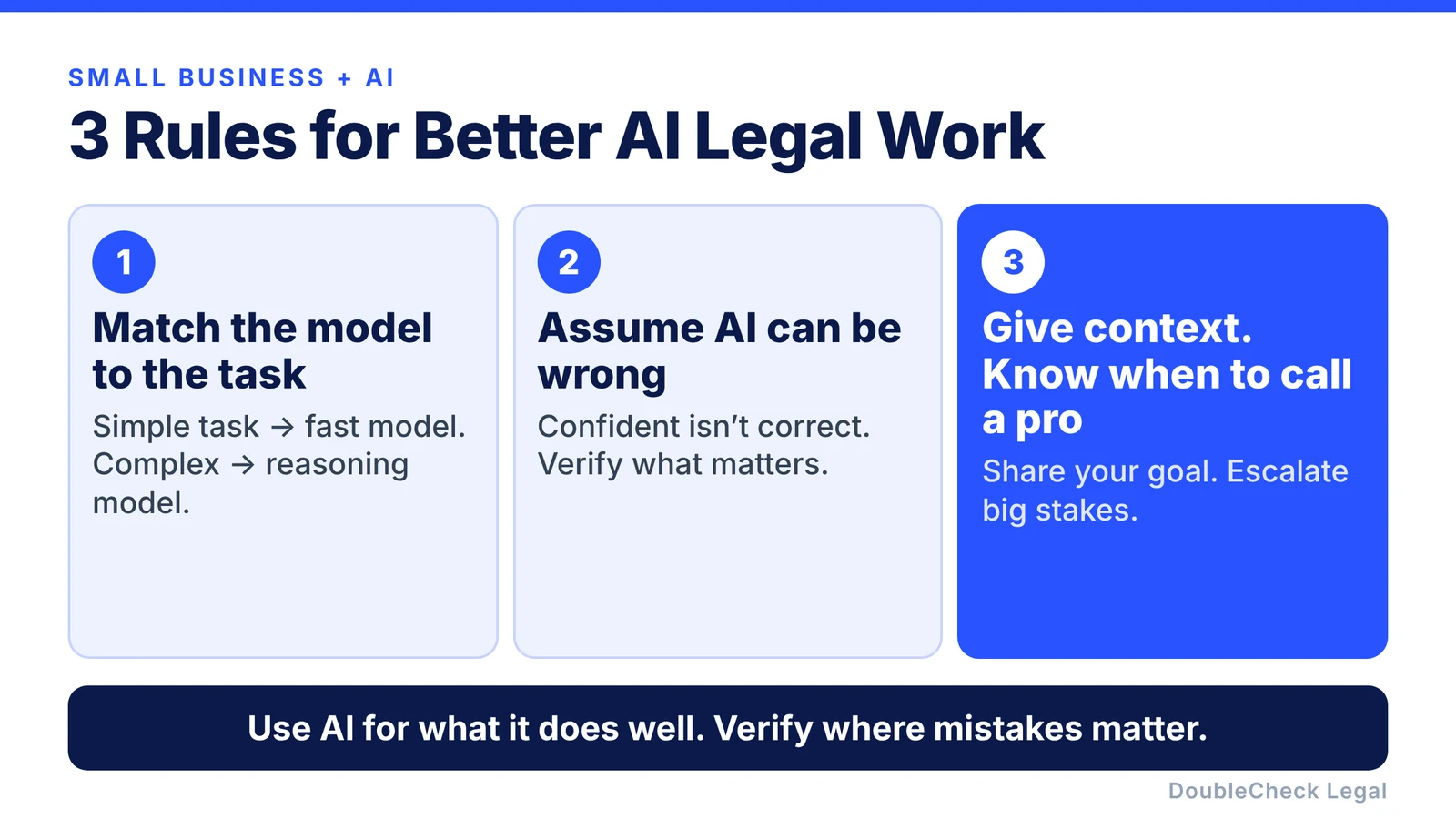 Three rules for better AI legal work: choose the right model for the job, assume the AI can make mistakes, and give context while knowing when to call a professional. The goal isn't to trust AI with everything — it's to use AI for what it does well and add verification where mistakes matter.