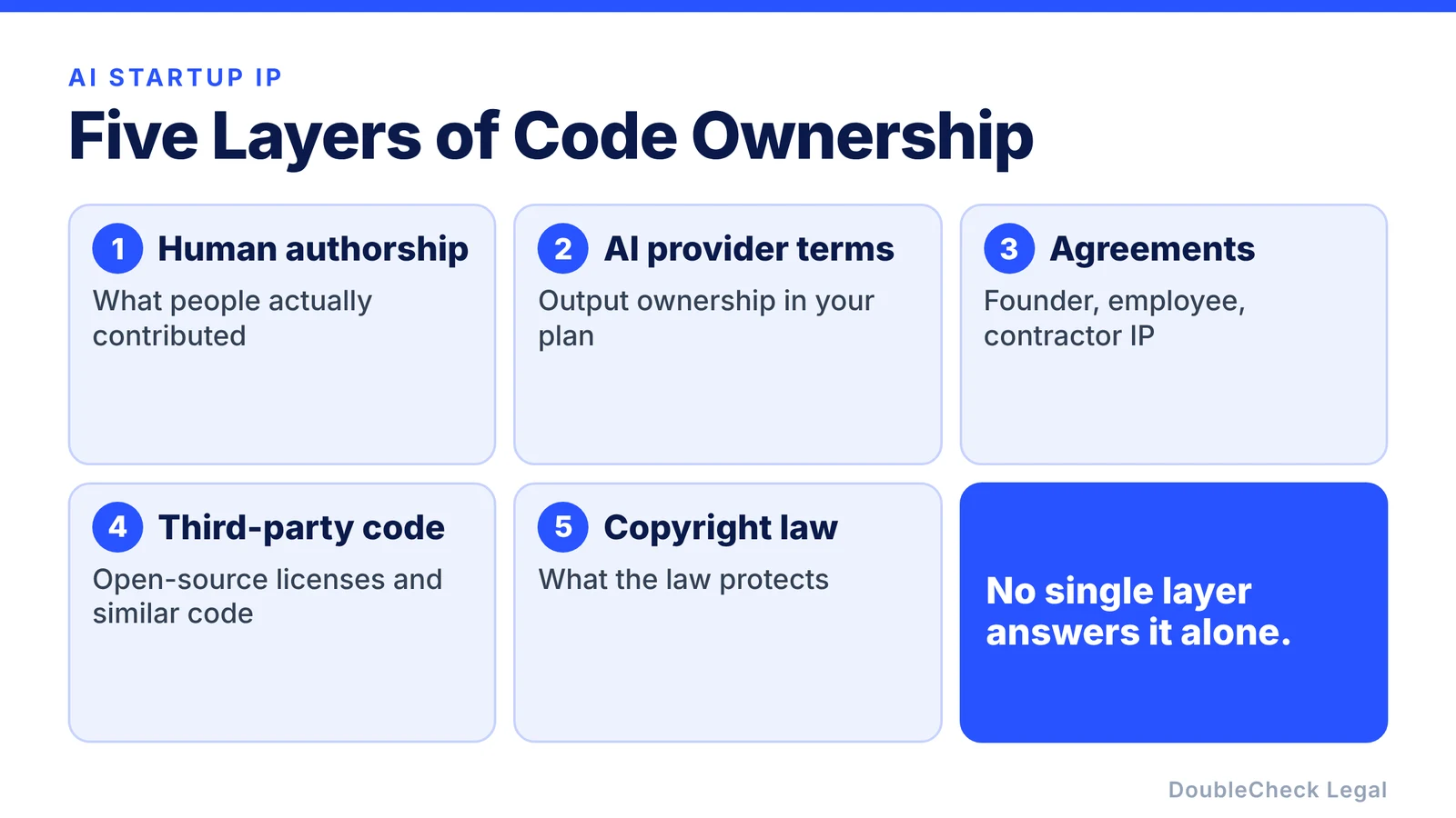 Five layers of code ownership: human authorship, AI provider terms, agreements, third-party code, and copyright law