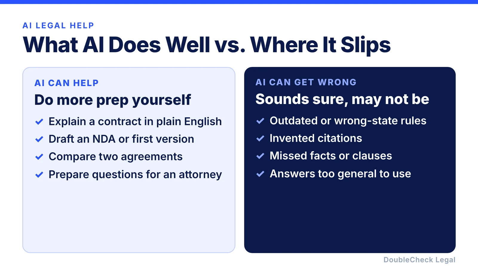 What AI does well versus where it slips: AI can explain, draft, compare, and prepare questions, but can give outdated rules, invented citations, missed facts, or answers too general to use