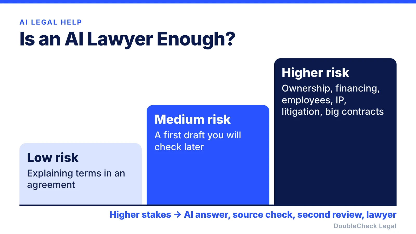Is an AI lawyer enough? Low risk, medium risk, and higher risk uses, with more checks as the stakes rise