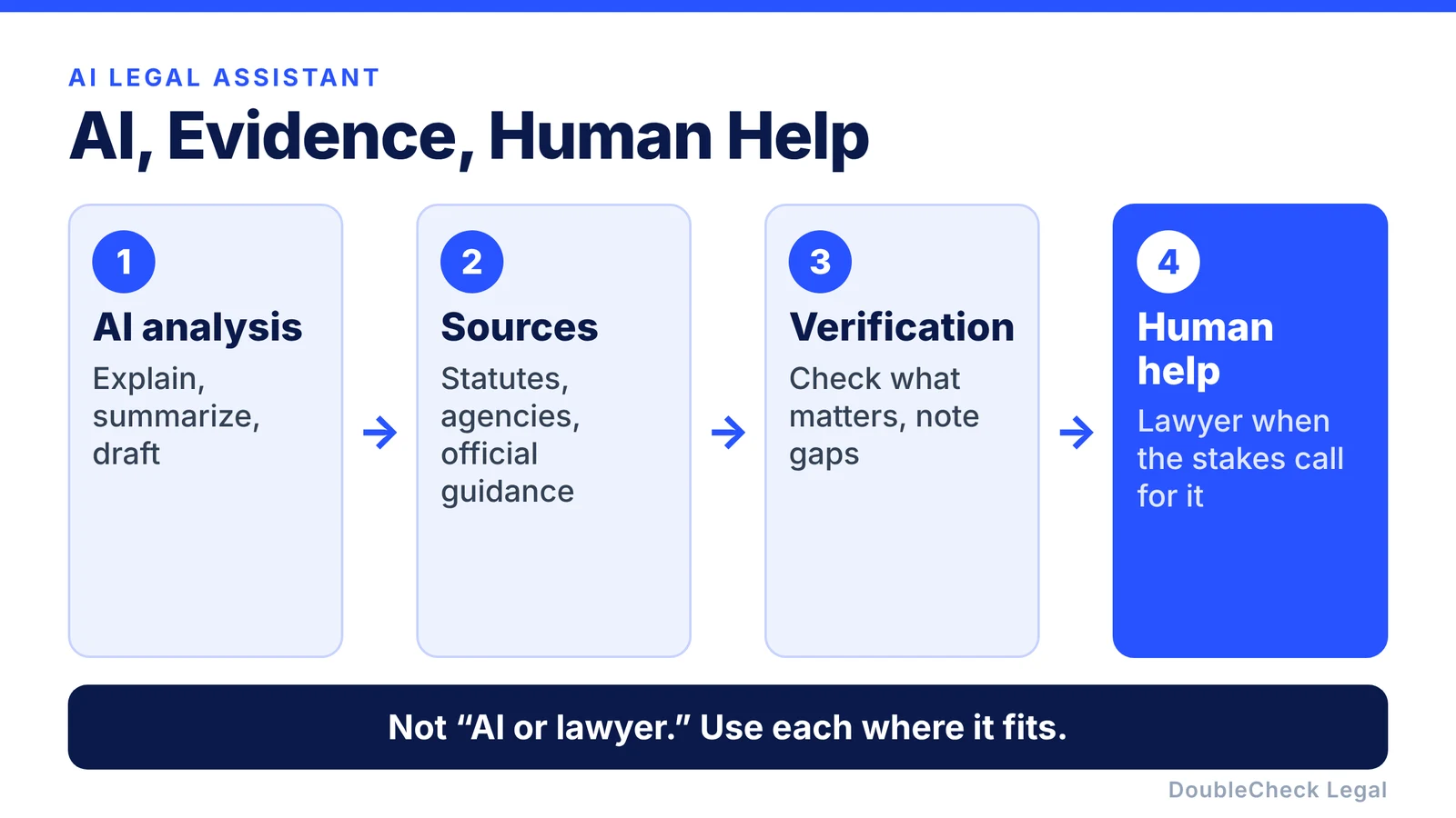 AI, evidence, human help: AI analysis, sources, verification, then human help when the stakes call for it