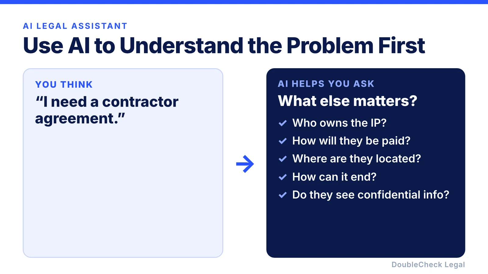 Use AI to understand the problem first: you think "I need a contractor agreement", the AI helps you ask who owns the IP, how they are paid, where they are located, how it can end, and whether they see confidential information