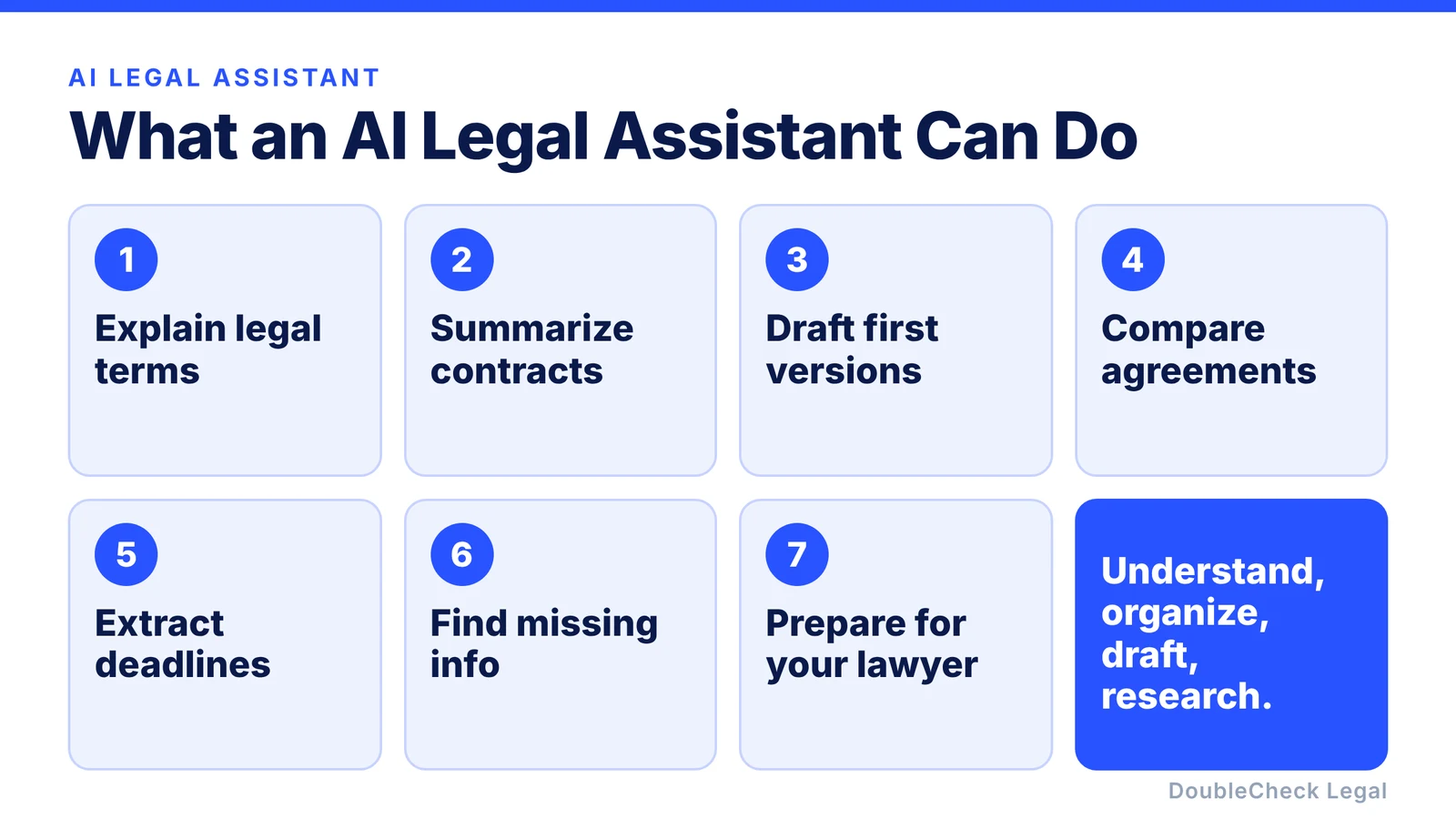 What an AI legal assistant can do: explain legal terms, summarize contracts, draft first versions, compare agreements, extract deadlines, find missing info, prepare for your lawyer