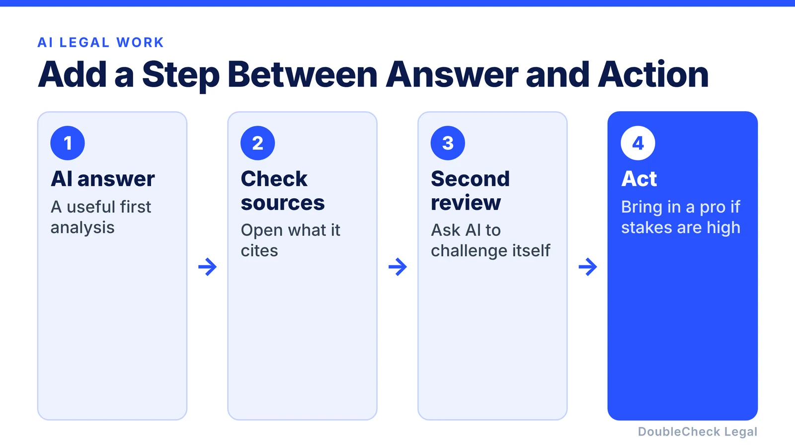 Add a step between AI answer and action: check sources, get a second review, then act, bringing in a professional if the stakes are high