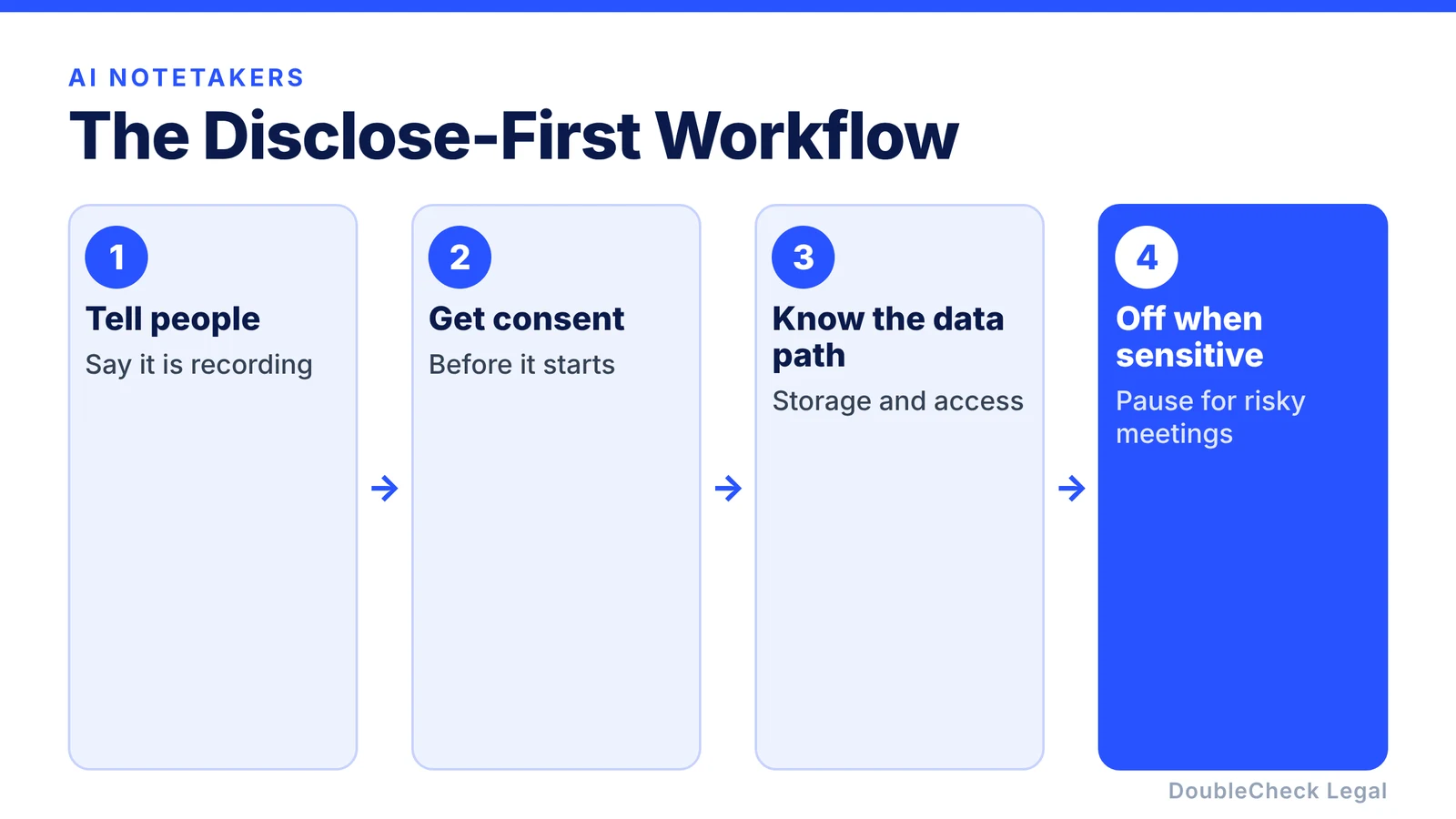 Disclose-first workflow: tell people, get consent, know where the data goes, and turn the notetaker off for sensitive meetings