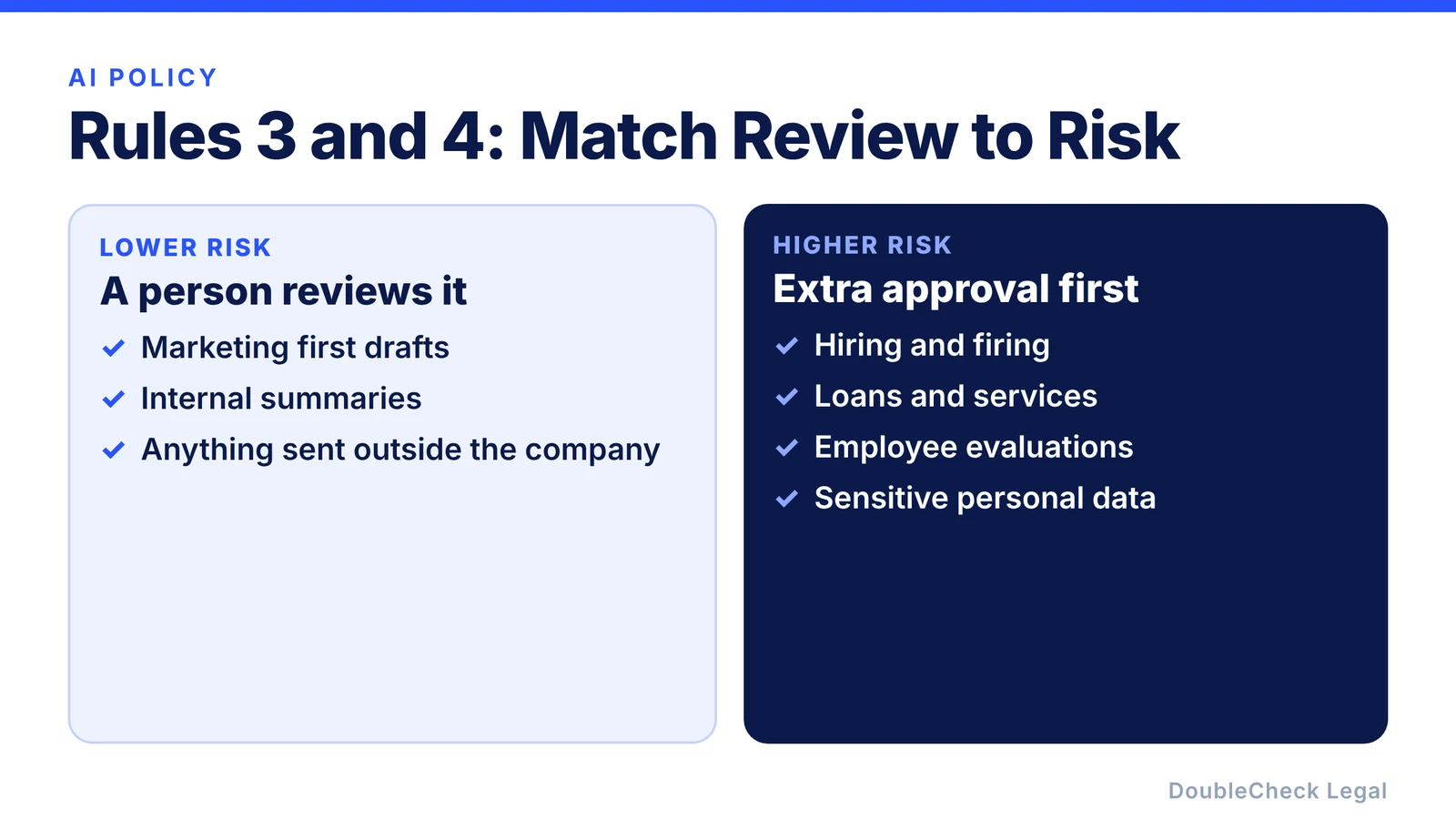 Lower-risk AI uses such as marketing drafts and internal summaries need a person to review them, while higher-risk uses such as hiring, firing, lending, employee evaluations, and sensitive personal data need extra approval first