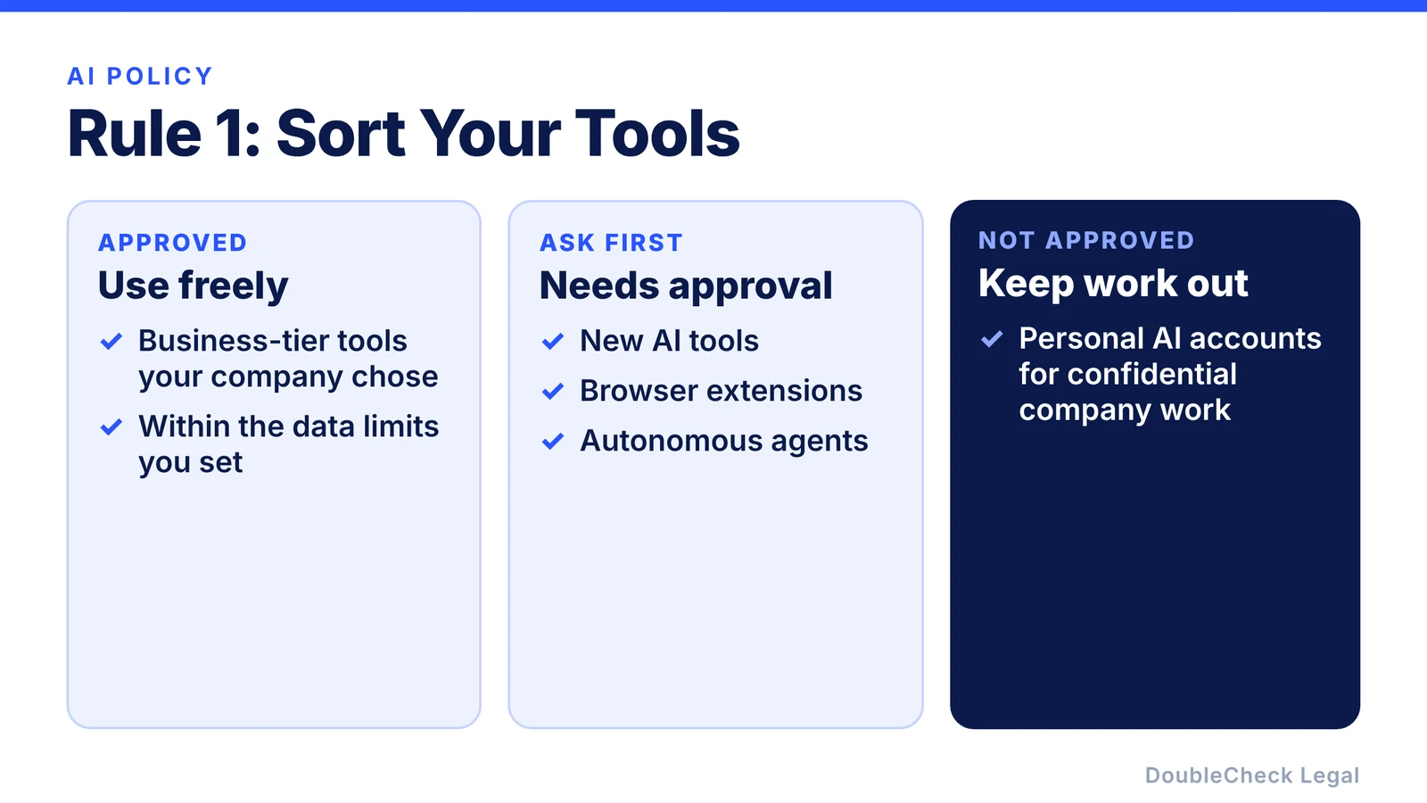 Three tiers for AI tools: approved tools to use freely, tools that need approval first such as new AI tools, browser extensions, and autonomous agents, and personal AI accounts that are not approved for confidential company work