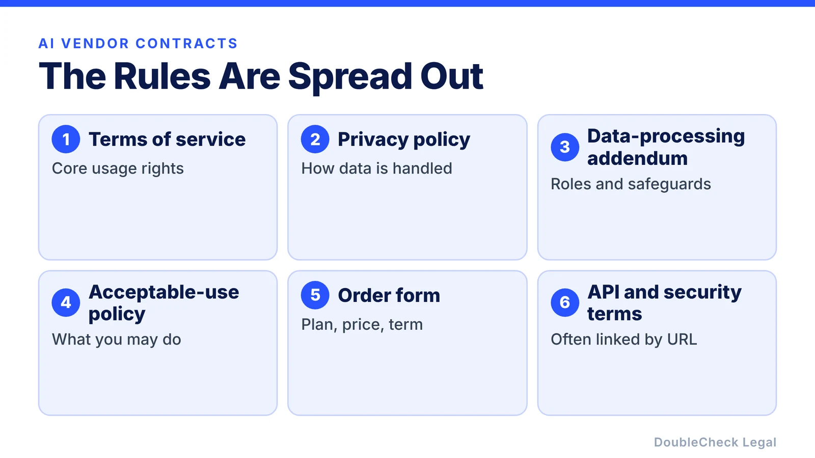 Vendor rules are spread across the terms of service, privacy policy, data-processing addendum, acceptable-use policy, order form, and API and security terms