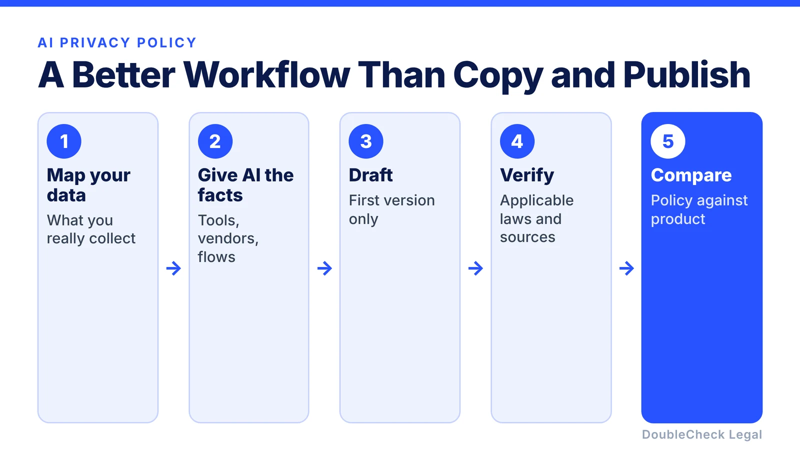 A better workflow for an AI privacy policy: map your data, give AI the facts, draft, verify applicable laws and sources, and compare the policy against the product