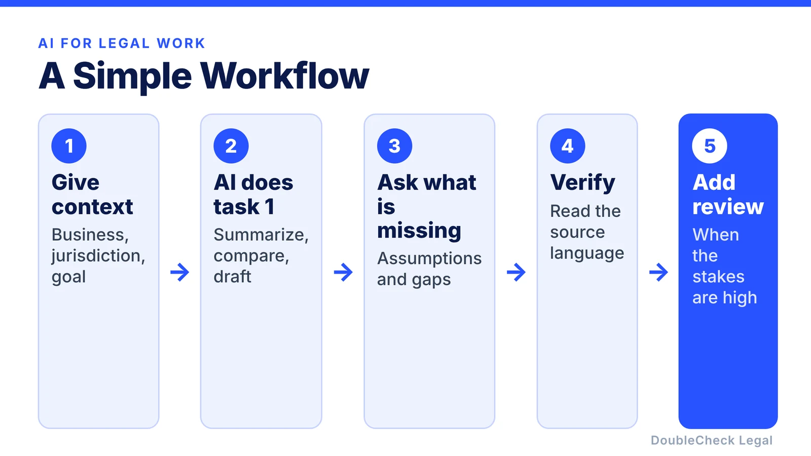 A five-step workflow: give context, let the AI do the first task, ask what is missing, verify, and add review when the stakes are high