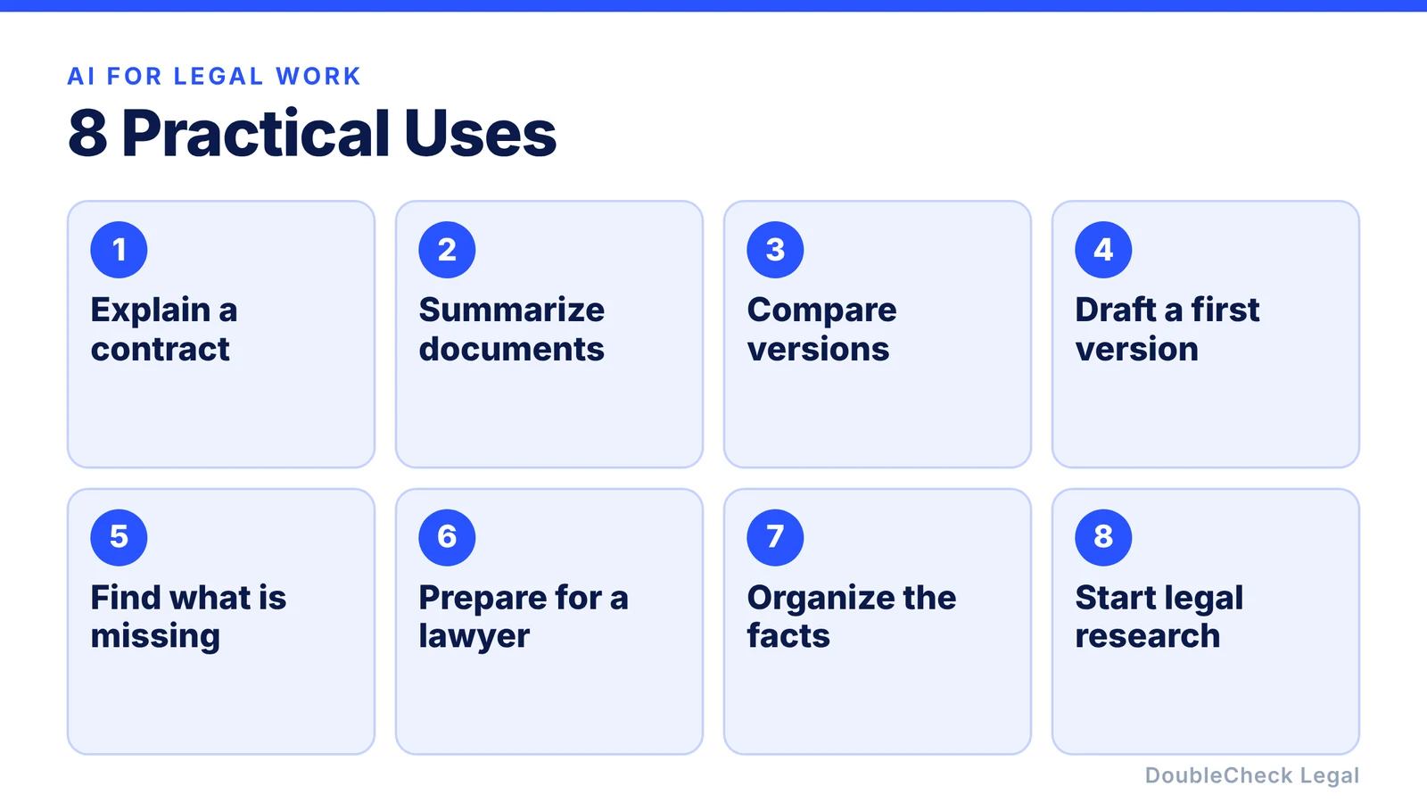 Eight practical uses of AI for legal work: explain a contract, summarize documents, compare versions, draft a first version, find what is missing, prepare for a lawyer, organize the facts, and start legal research