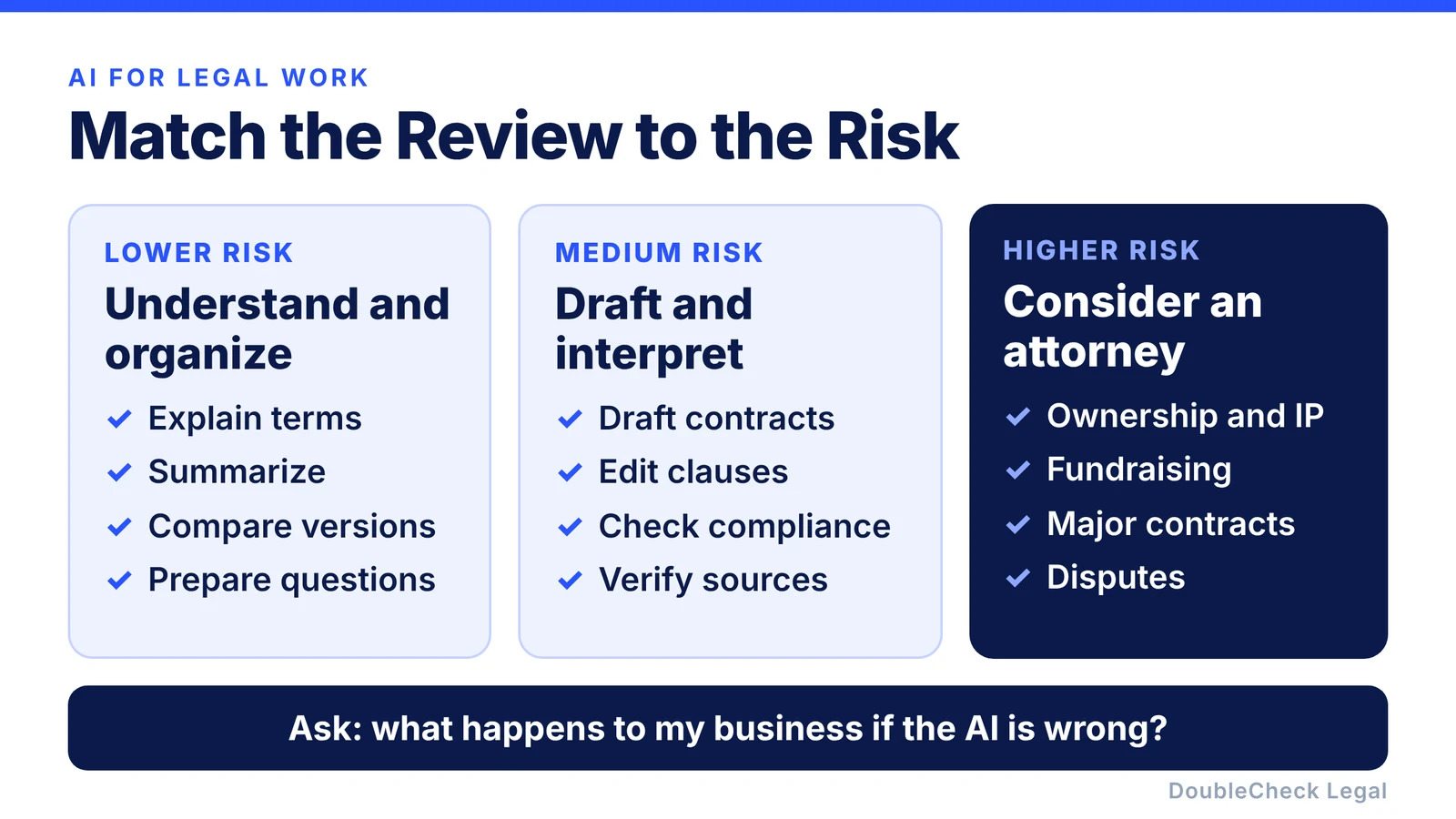 Three risk levels: lower risk tasks such as explaining and summarizing, medium risk tasks such as drafting and editing clauses, and higher risk matters such as ownership, fundraising, and disputes where an attorney should be considered