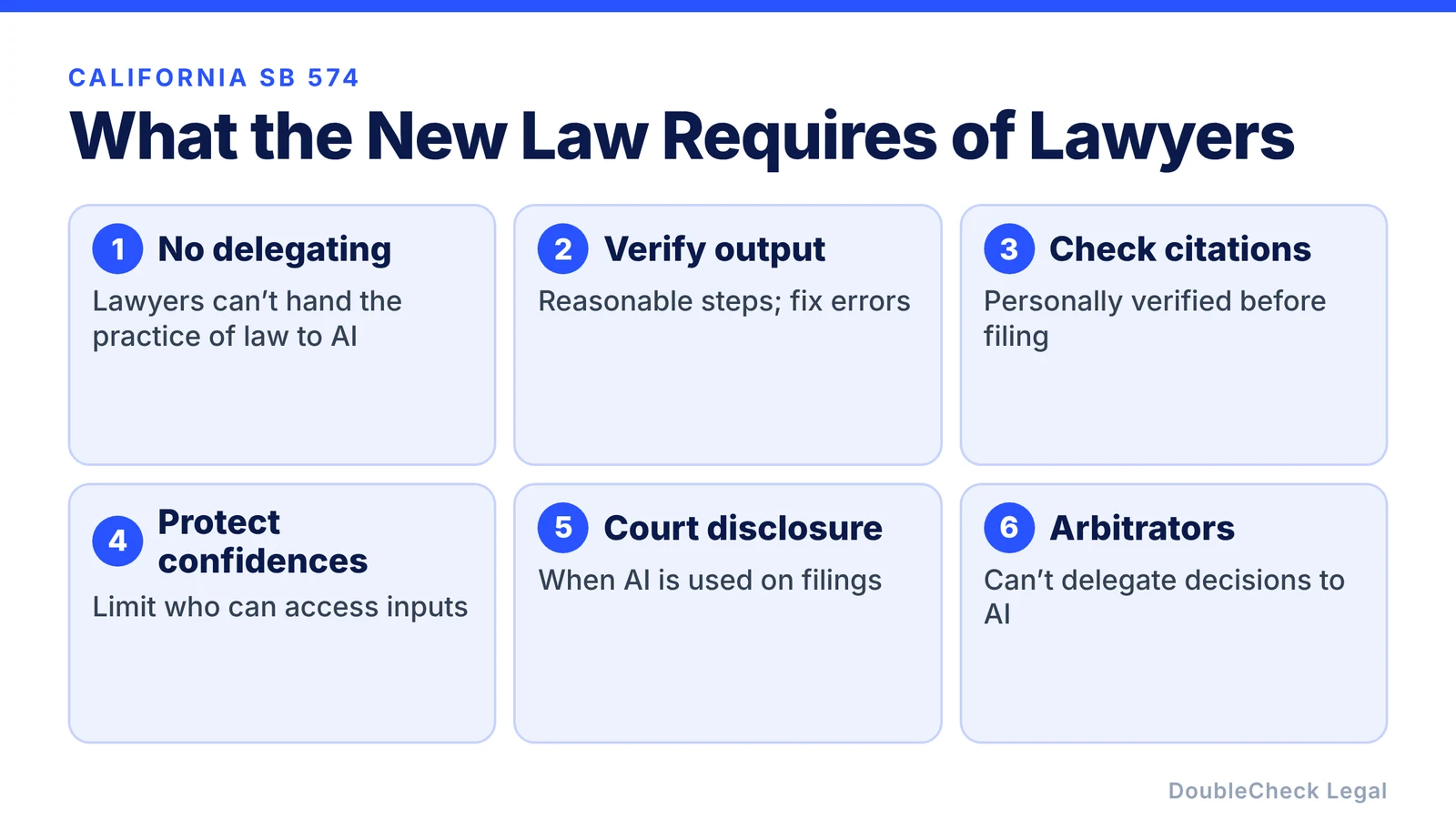 What SB 574 requires: lawyers cannot delegate the practice of law to AI, must verify AI output, must personally verify citations, must restrict access to confidential inputs, must disclose AI use in court submissions, and arbitrators cannot delegate decisions to AI