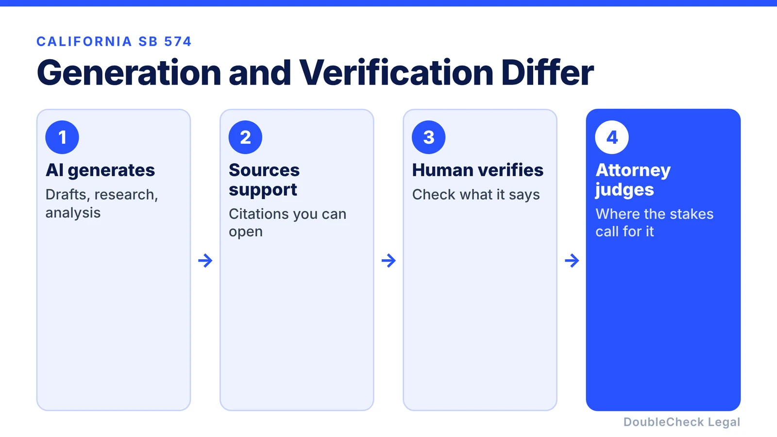 Generation and verification differ: AI generates, sources support, a human verifies, and an attorney applies judgment where the stakes call for it
