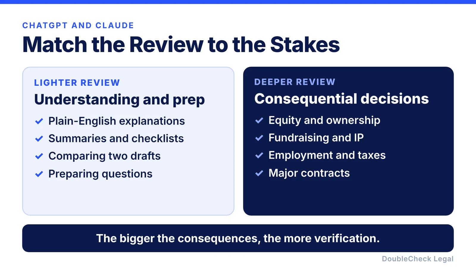 Match the review to the stakes: lighter review for understanding and prep, deeper review for consequential decisions