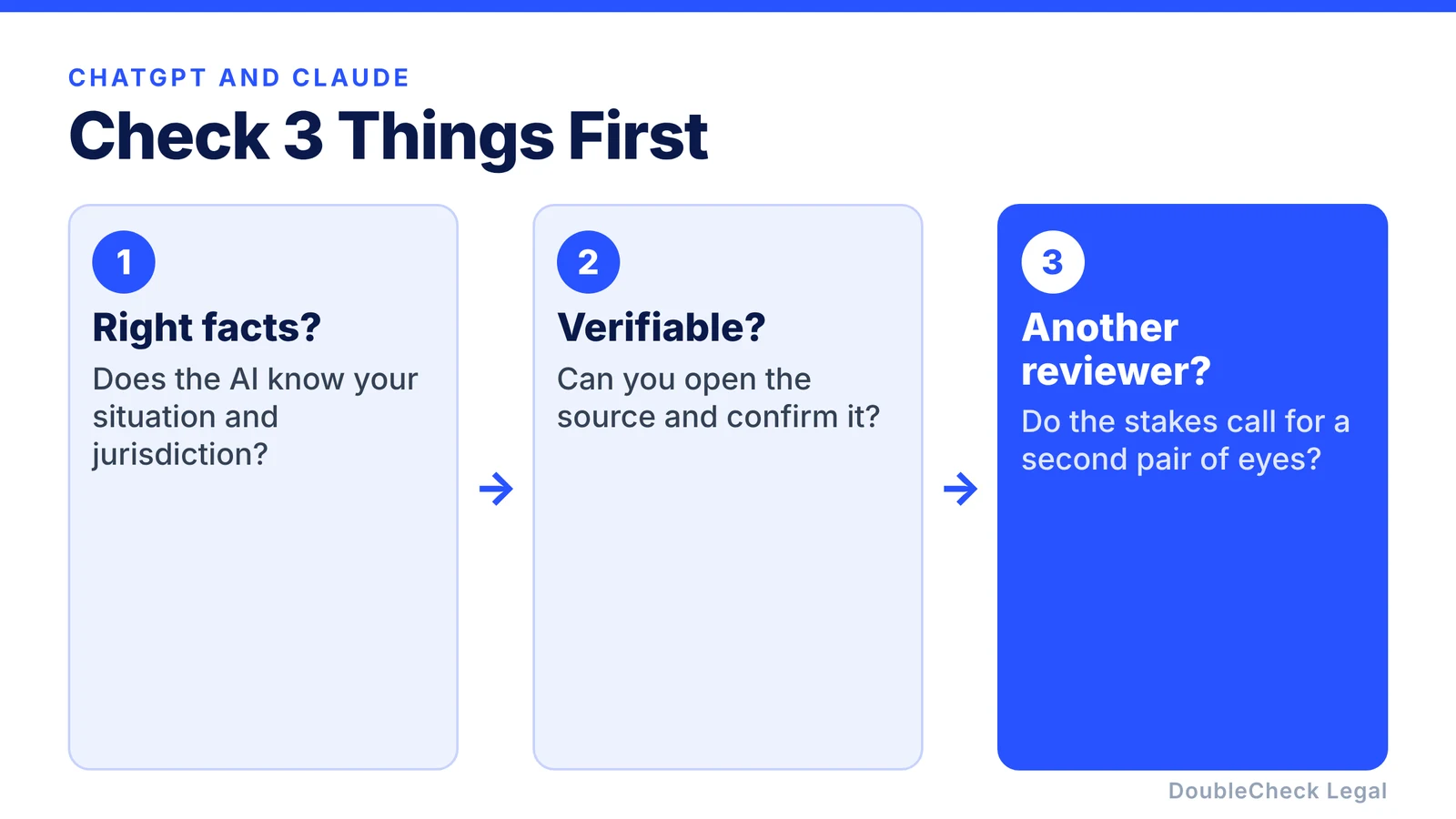 Three checks before relying on ChatGPT or Claude for legal work: does the AI have the right facts, can you verify the answer, and is another reviewer needed