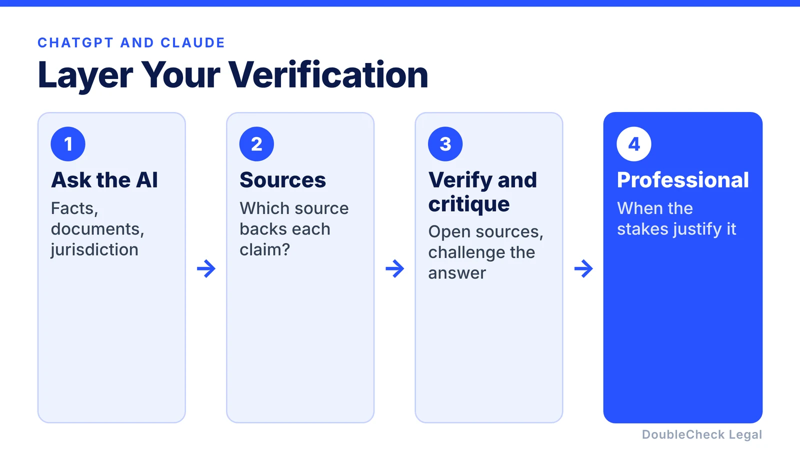 Layer your verification: ask the AI, check sources, verify and critique, then bring in a professional when the stakes justify it
