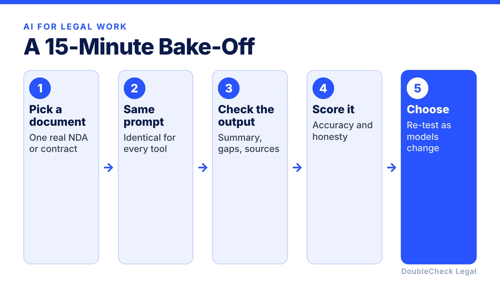 A fifteen minute bake-off: pick a document, use the same prompt in every tool, check the output, score it, and choose, then re-test as models change