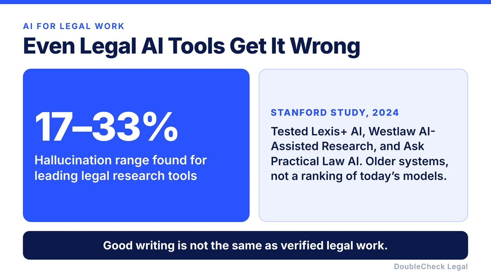 A 2024 Stanford study found leading legal research tools hallucinated between 17 and 33 percent of the time, using older systems, not a ranking of today's models