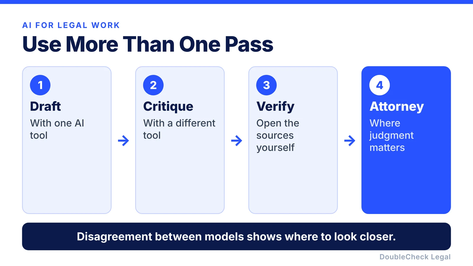 A multi-pass workflow: draft with one AI tool, critique with a different tool, verify the sources yourself, and involve an attorney where judgment matters