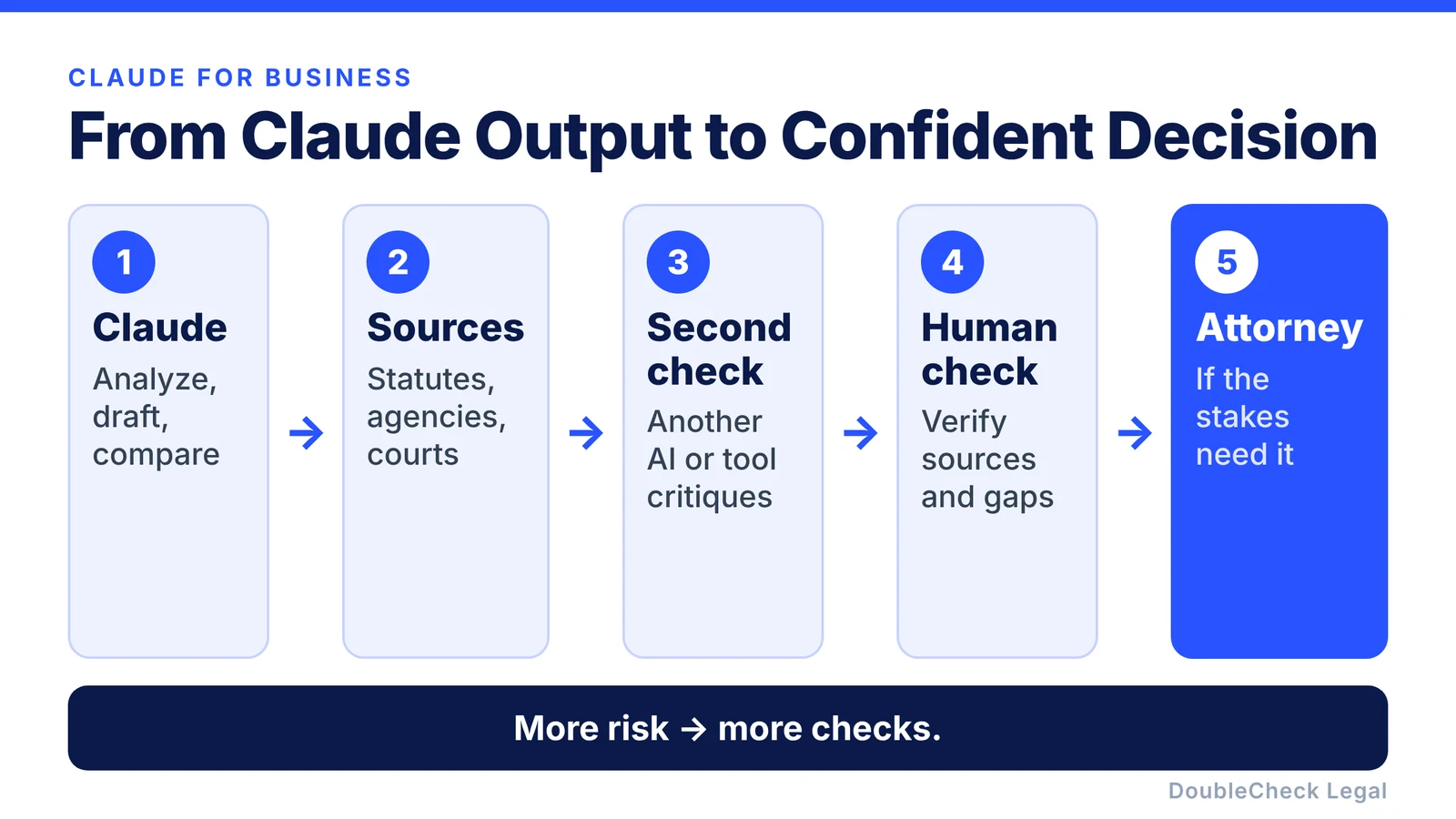 From Claude output to confident decision: Claude, sources, second check, human check, attorney if the stakes need it