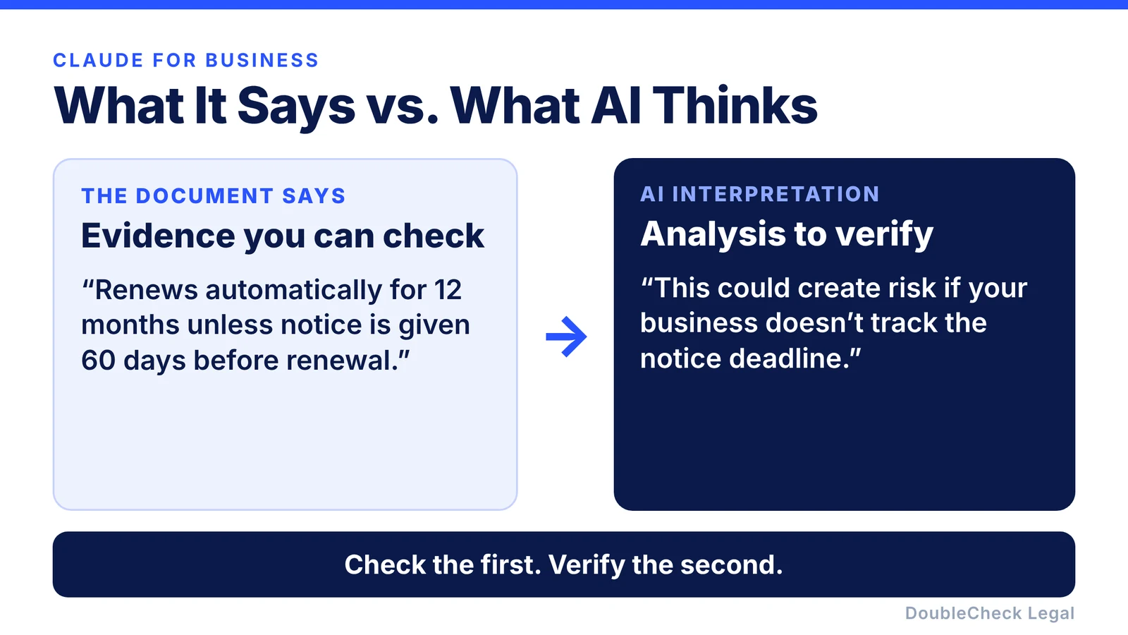 What the document says versus what the AI thinks: the document is evidence you can check, the AI interpretation is analysis to verify