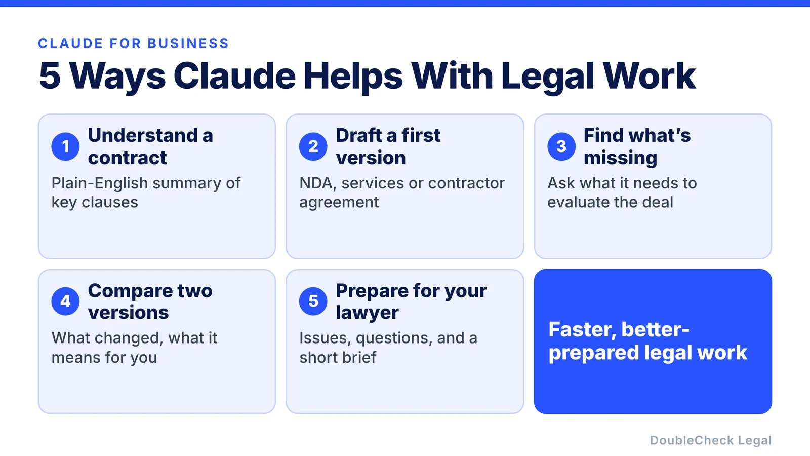 Five ways Claude helps with legal work: understand a contract, draft a first version, find what is missing, compare two versions, prepare for your lawyer