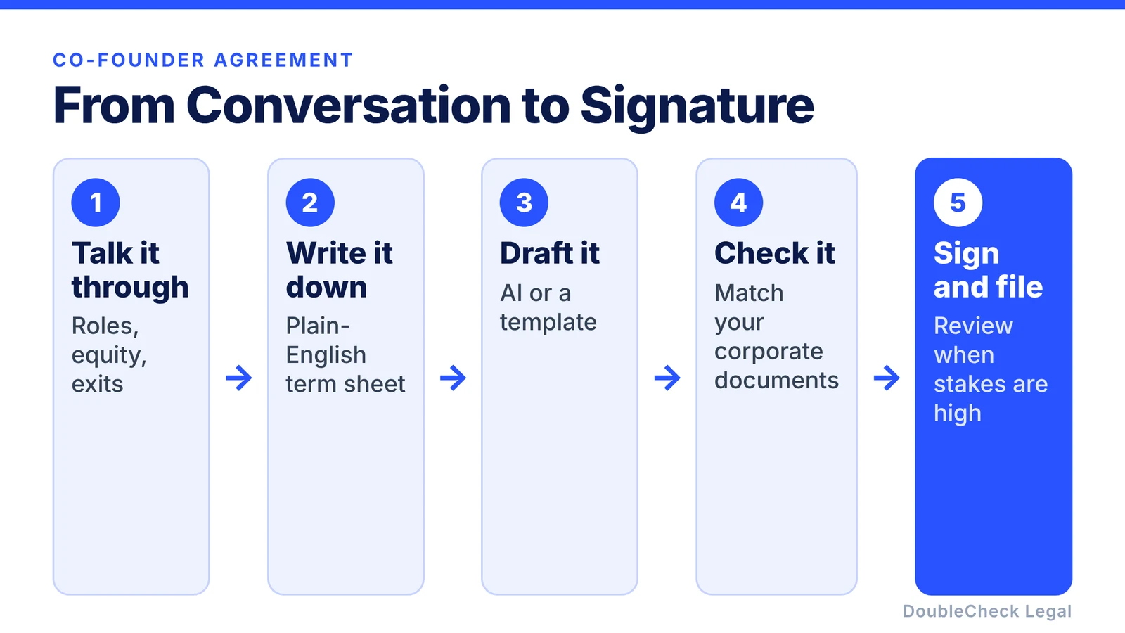 Workflow from talking it through to writing it down, drafting with AI or a template, checking it against corporate documents, and signing with review when stakes are high