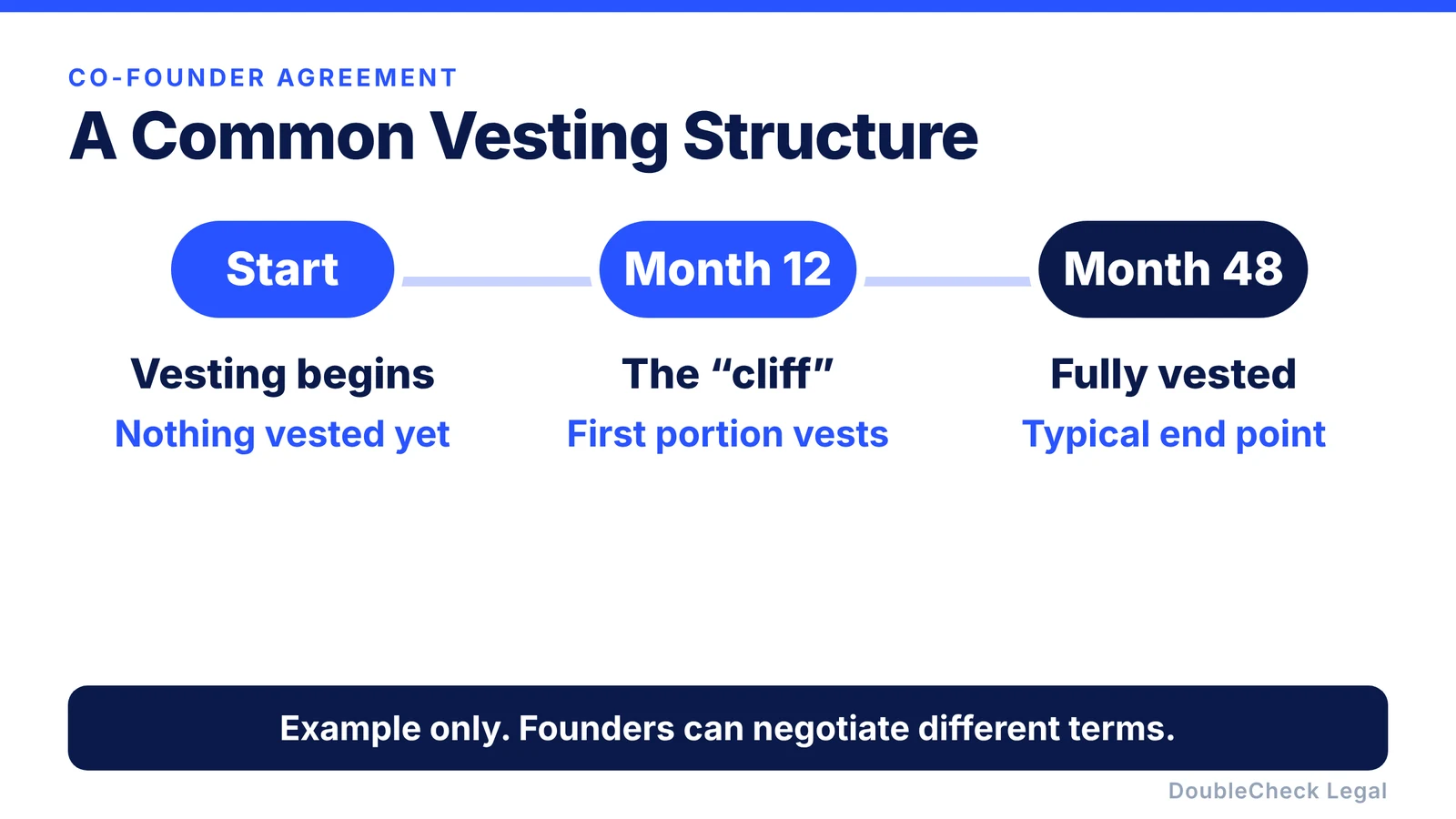 A common founder vesting structure: vesting begins at the start, a one-year cliff at month 12, and full vesting at month 48. Presented as an example only