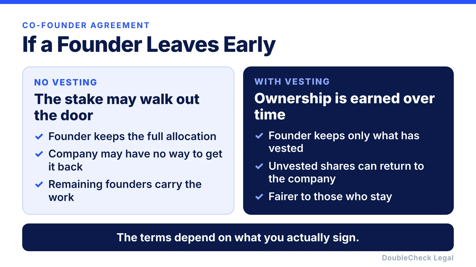 Without vesting a departing founder may keep the full stake; with vesting a founder keeps only what has vested and unvested shares can return to the company