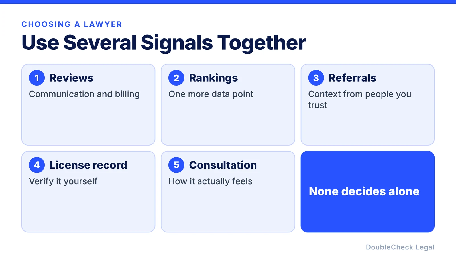 Use several signals together: reviews, rankings, referrals, the license record, and the consultation, none of which decides alone