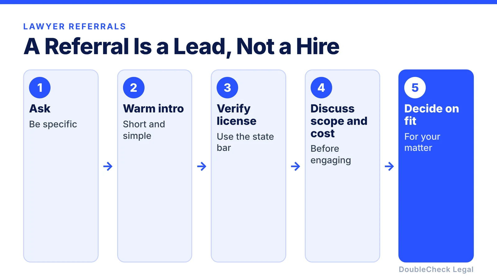 A referral is a lead, not a hire: ask specifically, get a warm introduction, verify the license, discuss scope and cost, then decide on fit
