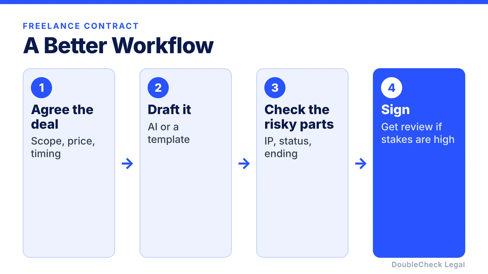 A better workflow for freelance agreements: agree the deal, draft it, check the risky parts, and sign, getting review if the stakes are high