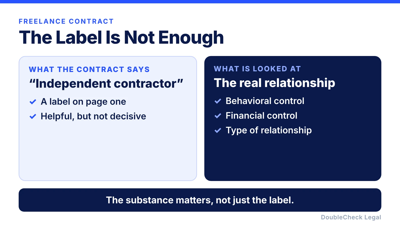 The contract label independent contractor compared with what is actually looked at: behavioral control, financial control, and the type of relationship