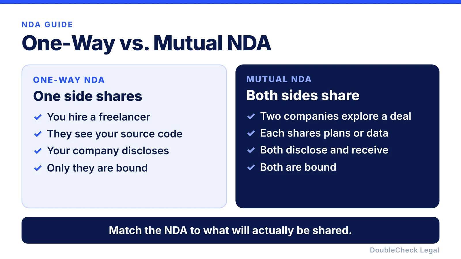 One-way NDA, where one side shares, compared with a mutual NDA, where both sides share